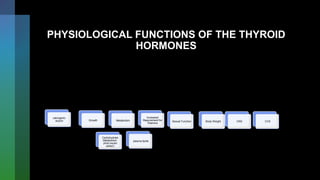 PHYSIOLOGICAL FUNCTIONS OF THE THYROID
HORMONES
calorigenic
acyion Growth Metabolism
Carbohydrate
Metabolism:
(Anti-insulin
action)
plasma lipids
Sexual Function
Increased
Requirement for
Vitamins
Body Weight CVS
CNS
 