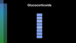Glucocorticoids
Stimulation of
gluconeogenesis by the liver
Decrease the utilization of
glucose by muscle and
adipose tissue and lowers
their sensitivity to insulin
Increase protein degradation
in many tissue especially
muscle, increases the blood
amino acid concentration,
thus providing more amino
acids to liver or for tissue
repair
Decreased protein synthesis
Increase lipolysis (the
mobilized fatty acids are
available as an alternative
metabolic fuel for tissues that
can use this energy source
as an alternative to glucose,
conserving glucose for the
brain
In diabetics, it increases
ketone body formation
Permissive action
Role in adaptation to stress
 