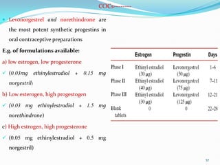COCs--------
 Levonorgestrel and norethindrone are
the most potent synthetic progestins in
oral contraceptive preparations
E.g. of formulations available:
a) low estrogen, low progesterone
 (0.03mg ethinylestradiol + 0.15 mg
norgestril)
b) Low esterogen, high progestogen
 (0.03 mg ethinylestradiol + 1.5 mg
norethindrone)
c) High estrogen, high progesterone
 (0.05 mg ethinylestradiol + 0.5 mg
norgestril)
57
 