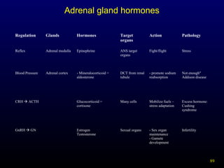 89
Adrenal gland hormones
Regulation Glands Hormones Target
organs
Action Pathology
Reflex Adrenal medulla Epinephrine ANS target
organs
Fight/flight Stress
Blood Pressure Adrenal cortex - Mineralocorticoid =
aldosterone
DCT from renal
tubule
- promote sodium
reabsorption
Not enough"
Addison disease
CRH  ACTH Glucocorticoid =
cortisone
Many cells Mobilize fuels –
stress adaptation
Excess hormone:
Cushing
syndrome
GnRH  GN Estrogen
Testosterone
Sexual organs - Sex organ
maintenance
- Gamete
development
Infertility
 