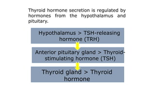 Thyroid hormone secretion is regulated by
hormones from the hypothalamus and
pituitary.
Hypothalamus > TSH-releasing
hormone (TRH)
Anterior pituitary gland > Thyroid-
stimulating hormone (TSH)
Thyroid gland > Thyroid
hormone
 