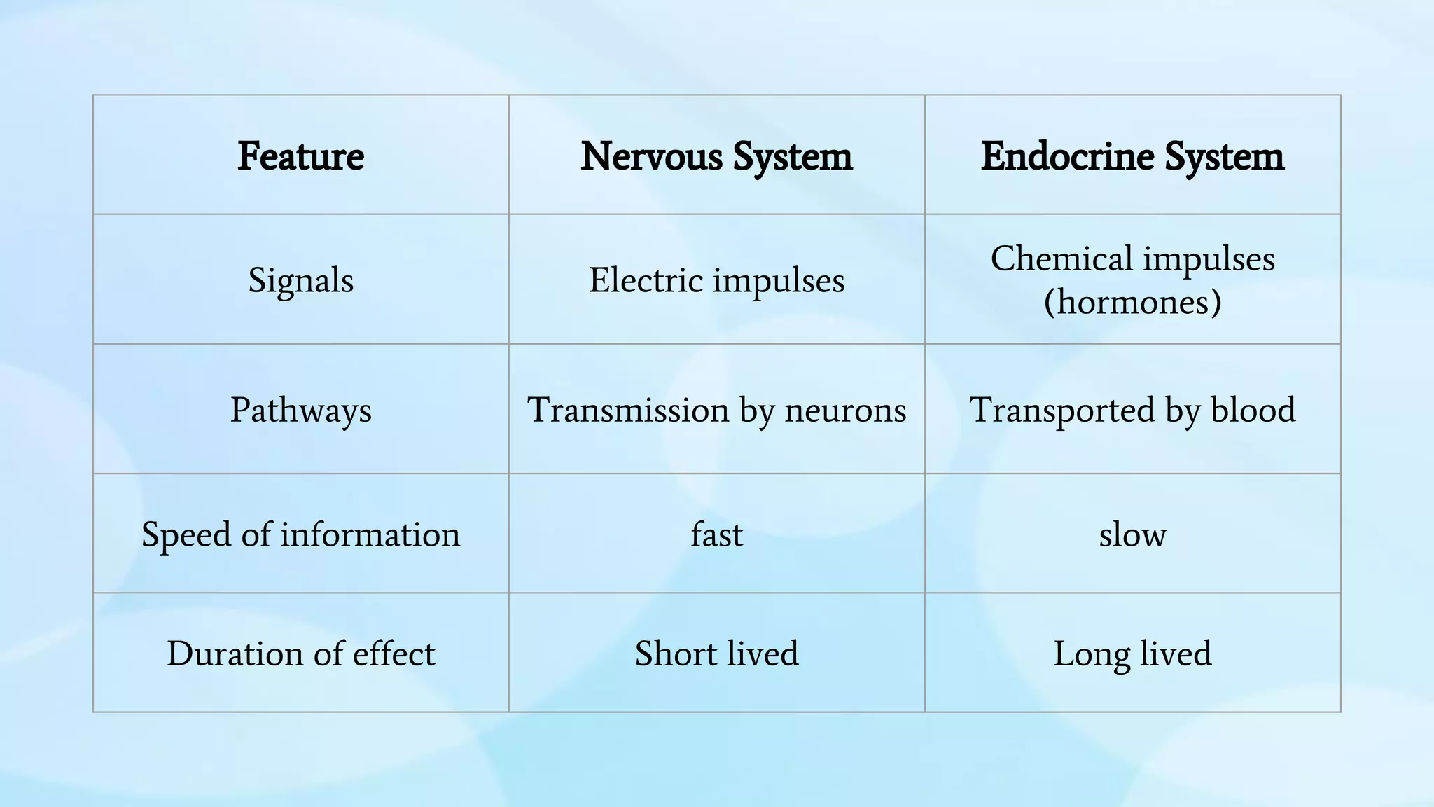 Feature Nervous System Endocrine System
Signals Electric impulses
Chemical impulses
(hormones)
Pathways Transmission by neurons Transported by blood
Speed of information fast slow
Duration of effect Short lived Long lived
 