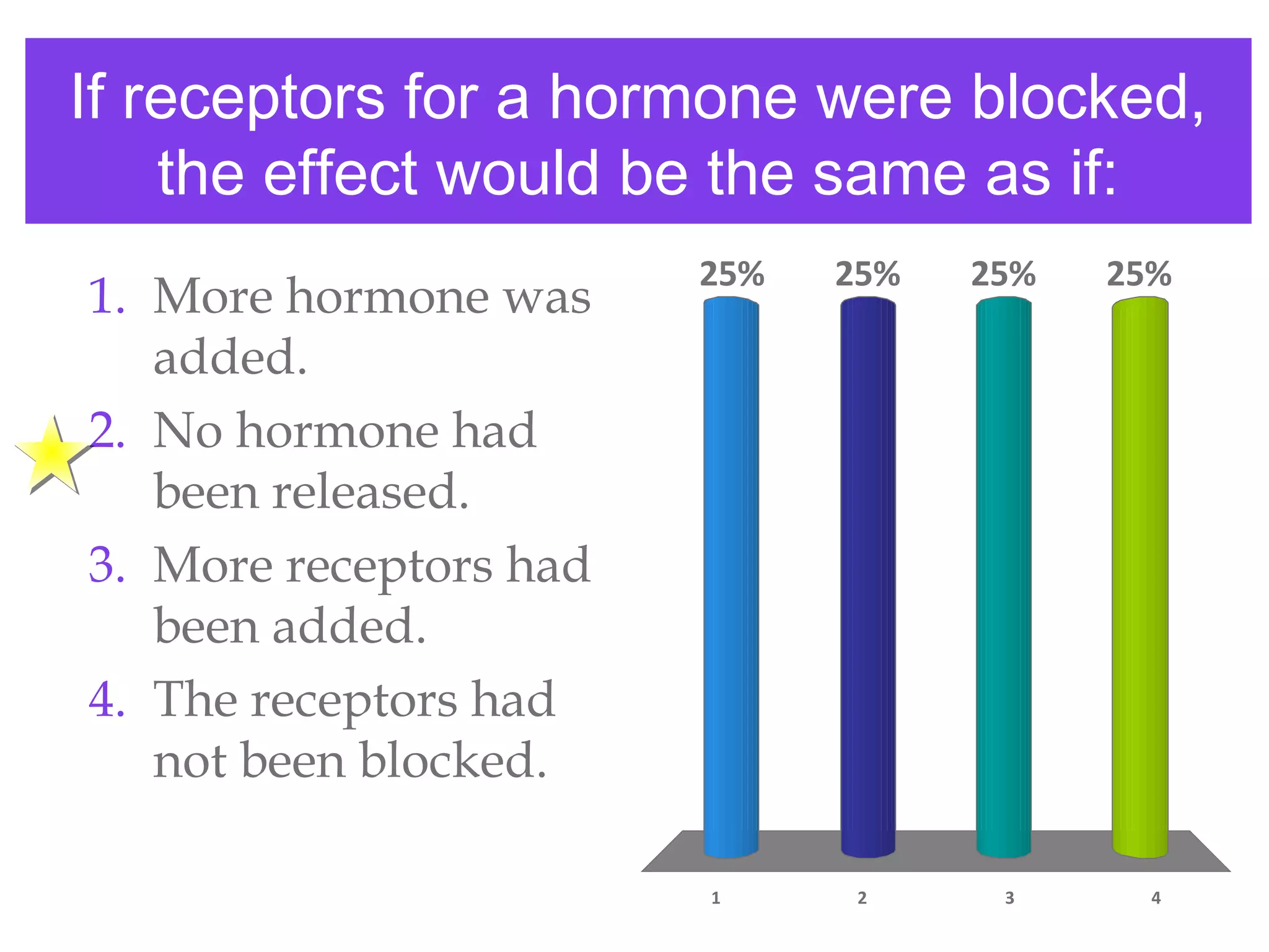 If receptors for a hormone were blocked,
the effect would be the same as if:
1 2 3 4
25% 25%25%25%
1. More hormone was
added.
2. No hormone had
been released.
3. More receptors had
been added.
4. The receptors had
not been blocked.
 