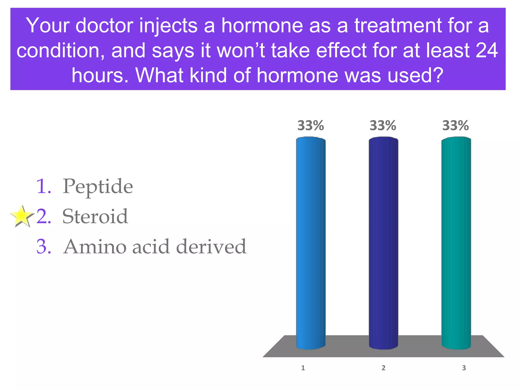Your doctor injects a hormone as a treatment for a
condition, and says it won’t take effect for at least 24
hours. What kind of hormone was used?
1 2 3
33% 33%33%
1. Peptide
2. Steroid
3. Amino acid derived
 
