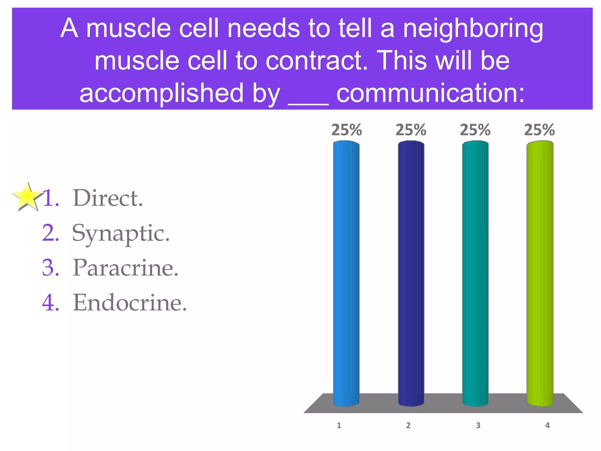 A muscle cell needs to tell a neighboring
muscle cell to contract. This will be
accomplished by ___ communication:
1 2 3 4
25% 25%25%25%
1. Direct.
2. Synaptic.
3. Paracrine.
4. Endocrine.
 