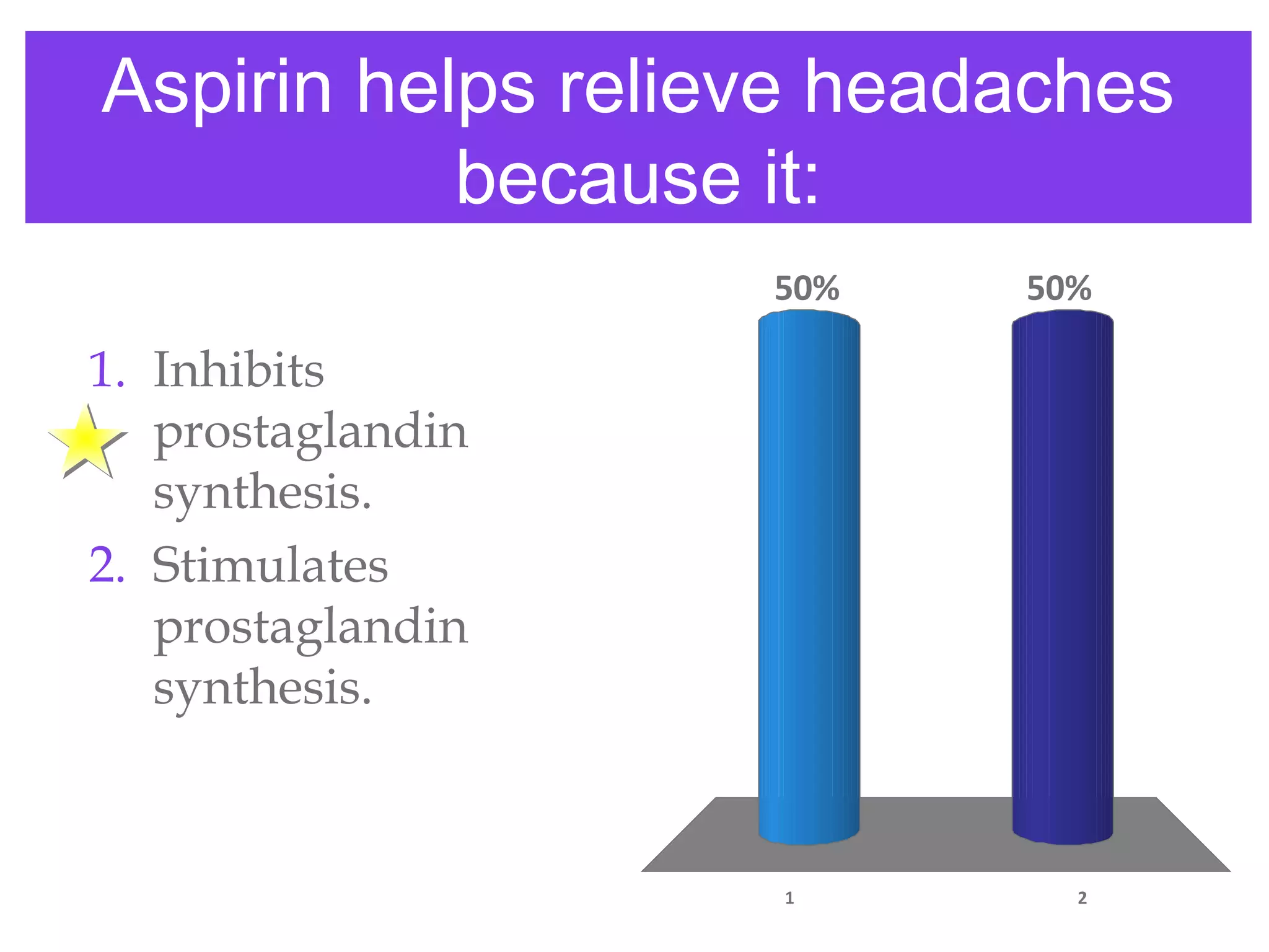 Aspirin helps relieve headaches
because it:
1 2
50%50%
1. Inhibits
prostaglandin
synthesis.
2. Stimulates
prostaglandin
synthesis.
 