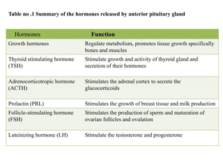 Hormones Function
Growth hormones Regulate metabolism, promotes tissue growth specifically
bones and muscles
Thyroid stimulating hormone
(TSH)
Stimulate growth and activity of thyroid gland and
secretion of their hormones
Adrenocorticotropic hormone
(ACTH)
Stimulates the adrenal cortex to secrete the
glucocorticoids
Prolactin (PRL) Stimulates the growth of breast tissue and milk production
Follicle-stimulating hormone
(FSH)
Stimulates the production of sperm and maturation of
ovarian follicles and ovulation
Luteinizing hormone (LH) Stimulate the testosterone and progesterone
Table no .1 Summary of the hormones released by anterior pituitary gland
 