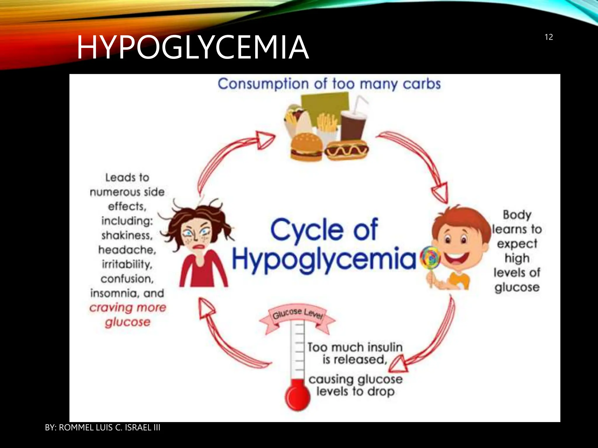 HYPOGLYCEMIA
BY: ROMMEL LUIS C. ISRAEL III
12
 