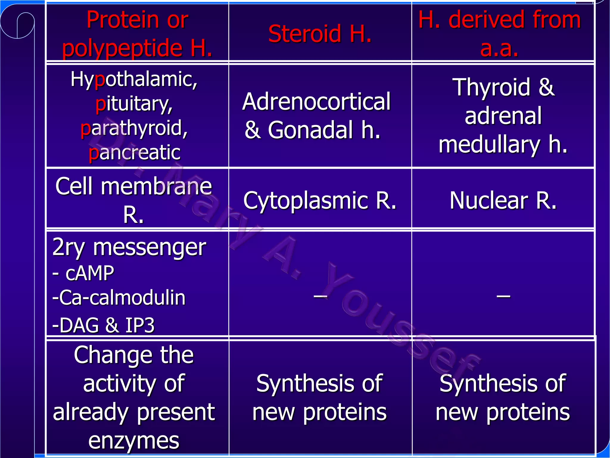 Protein or
polypeptide H.
Hypothalamic,
pituitary,
parathyroid,
pancreatic

Cell membrane
R.
2ry messenger
- cAMP
-Ca-calmodulin
-DAG & IP3

Change the
activity of
already present
enzymes

Steroid H.

H. derived from
a.a.

Adrenocortical
& Gonadal h.

Thyroid &
adrenal
medullary h.

Cytoplasmic R.

Nuclear R.

_

_

Synthesis of
new proteins

Synthesis of
new proteins

 