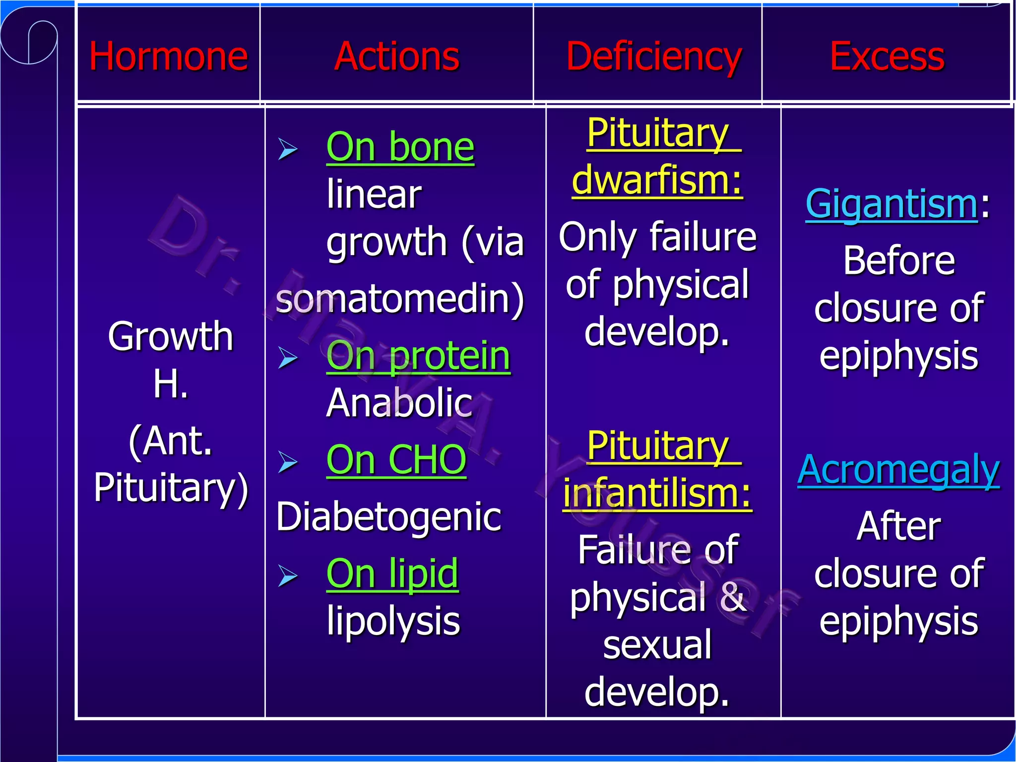 Hormone

Actions

Deficiency

Pituitary
On bone
dwarfism:
linear
growth (via Only failure
somatomedin) of physical
develop.
Growth  On protein
H.
Anabolic
(Ant.
Pituitary
 On CHO
Pituitary(
infantilism:
Diabetogenic
Failure of
 On lipid
physical &
lipolysis
sexual
develop.

Excess



Gigantism:
Before
closure of
epiphysis
Acromegaly
After
closure of
epiphysis

 