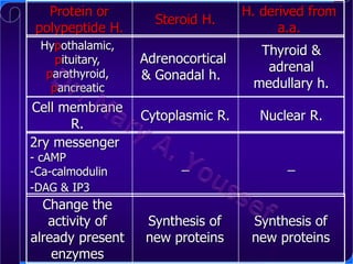 Protein or
polypeptide H.
Hypothalamic,
pituitary,
parathyroid,
pancreatic

Cell membrane
R.
2ry messenger
- cAMP
-Ca-calmodulin
-DAG & IP3

Change the
activity of
already present
enzymes

Steroid H.

H. derived from
a.a.

Adrenocortical
& Gonadal h.

Thyroid &
adrenal
medullary h.

Cytoplasmic R.

Nuclear R.

_

_

Synthesis of
new proteins

Synthesis of
new proteins

 