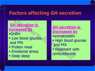 Factors affecting GH secretion
GH secretion is
increased by
GHRH
 Low blood glucose
and FFA
 Protein meal
 Emotional stress
 Deep sleep

GH secretion is
Decreased by
somatostatin
 High blood glucose
and FFA
 treatment with
corticosteroids

 
