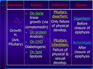 Hormone

Actions

Deficiency

Pituitary
On bone
dwarfism:
linear
growth (via Only failure
somatomedin) of physical
develop.
Growth  On protein
H.
Anabolic
(Ant.
Pituitary
 On CHO
Pituitary(
infantilism:
Diabetogenic
Failure of
 On lipid
physical &
lipolysis
sexual
develop.

Excess



Gigantism:
Before
closure of
epiphysis
Acromegaly
After
closure of
epiphysis

 