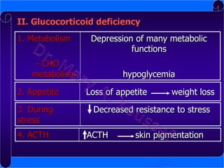 II. Glucocorticoid deficiency
1. Metabolism

Depression of many metabolic
functions

- CHO
metabolism
2. Appetite
3. During
stress
4. ACTH

hypoglycemia
Loss of appetite

weight loss

Decreased resistance to stress
ACTH

skin pigmentation

 