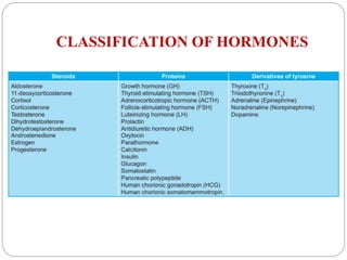 ENDOCRINE SYSTEM | PPTX