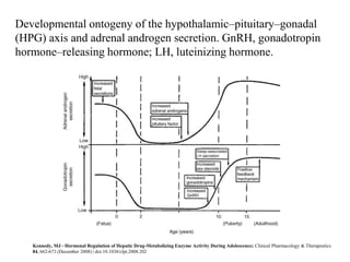 Developmental ontogeny of the hypothalamic–pituitary–gonadal
(HPG) axis and adrenal androgen secretion. GnRH, gonadotropin
hormone–releasing hormone; LH, luteinizing hormone.




   Kennedy, MJ - Hormonal Regulation of Hepatic Drug-Metabolizing Enzyme Activity During Adolescence; Clinical Pharmacology & Therapeutics
   84, 662-673 (December 2008) | doi:10.1038/clpt.2008.202
 