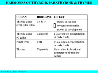 HARMONES OF THYROID, PARATHYROID & THYMUS
Endocrine System…. Professor KS Satyapal
ORGAN HORMONE EFFECT
Thyroid gland
(Follicular cells)
T3 & T4 energy utilization
oxygen consumption
growth & development
Thyroid gland
(C cells)
Calcitonin  Calcium ion concentration
in body fluids
Parathyroid PTH  Calcium ion concentration
in body fluids
Thymus Thymosin Maturation & functional
competence of immune
system

 