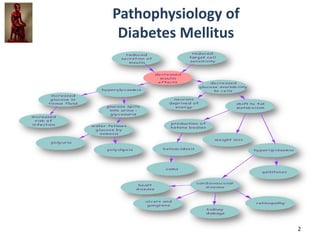 IVMS Endocrine Part III-PATHOPHYSIOLOGY OF DIABETES MELLITUS | PDF