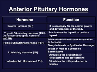Anterior Pituitary Hormones
Hormone Function
Stimulates the adrenal cortex to Synthesise
its hormones
Luteotrophic Hormone (LTH)
Growth Hormone (GH) It is necessary for the normal growth
and development of the body
Thyroid Stimulating Hormone (TSH) To stimulate the thyroid to produce
thyroxin
Adrenocorticotrophic Hormone
(ACTH)
Follicle Stimulating Hormone (FSH)
Overy in female to Synthesise Oestrogen
Testes in male to Synthesise
Spermatozoa
Luteinizing Hormone (LH)
Stimulates the production of
Progesterone and testosterone
Stimulates the milk production in
females
 