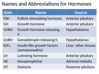 Endocrine_System_Unit_V_-_Copy_-_Copy [1].ppt