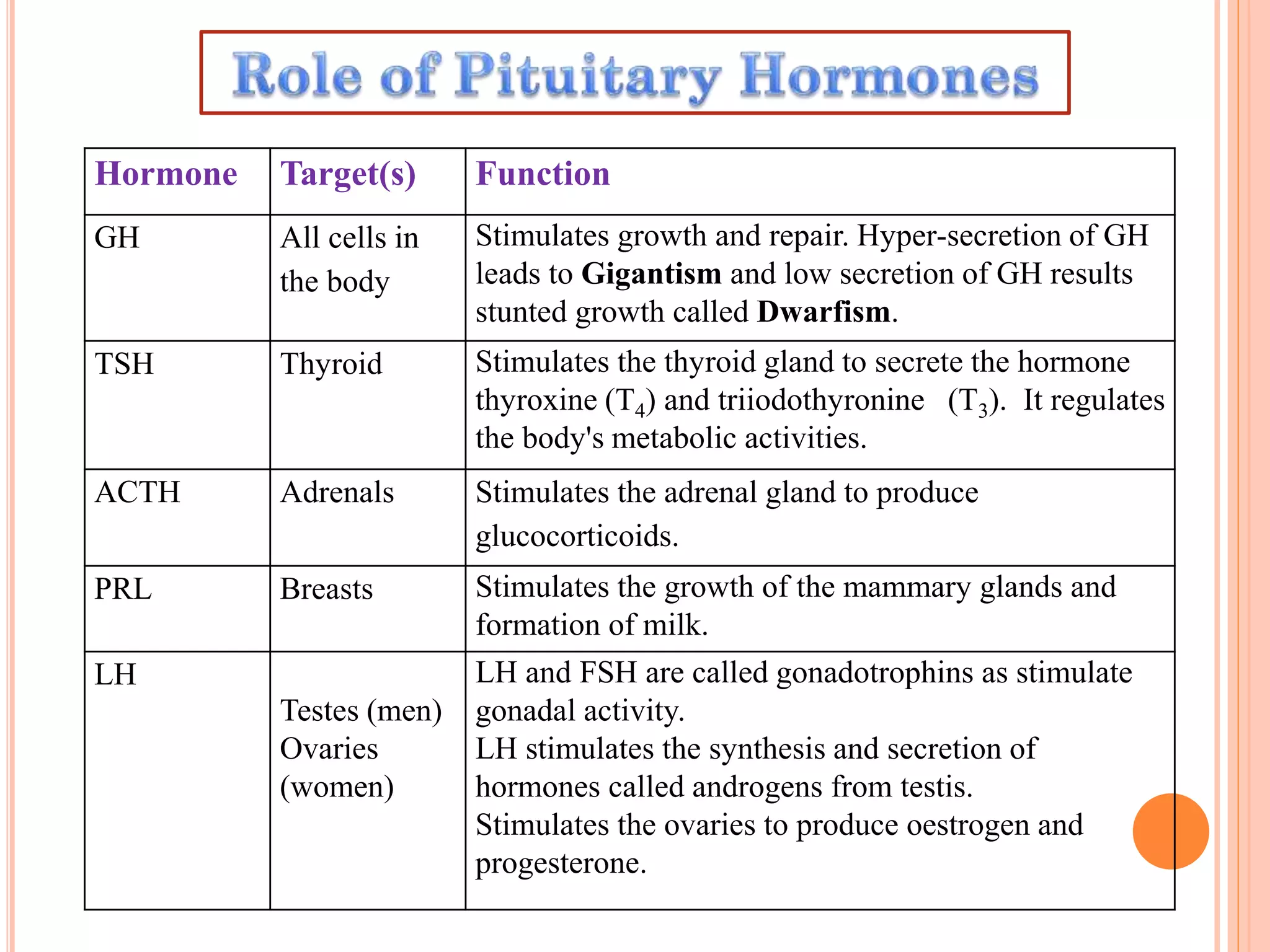 Hormone Target(s) Function
GH All cells in
the body
Stimulates growth and repair. Hyper-secretion of GH
leads to Gigantism and low secretion of GH results
stunted growth called Dwarfism.
TSH Thyroid Stimulates the thyroid gland to secrete the hormone
thyroxine (T4) and triiodothyronine (T3). It regulates
the body's metabolic activities.
ACTH Adrenals Stimulates the adrenal gland to produce
glucocorticoids.
PRL Breasts Stimulates the growth of the mammary glands and
formation of milk.
LH
Testes (men)
Ovaries
(women)
LH and FSH are called gonadotrophins as stimulate
gonadal activity.
LH stimulates the synthesis and secretion of
hormones called androgens from testis.
Stimulates the ovaries to produce oestrogen and
progesterone.
 