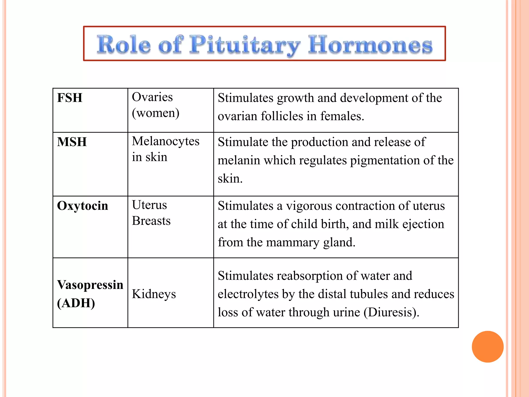 FSH Ovaries
(women)
Stimulates growth and development of the
ovarian follicles in females.
MSH Melanocytes
in skin
Stimulate the production and release of
melanin which regulates pigmentation of the
skin.
Oxytocin Uterus
Breasts
Stimulates a vigorous contraction of uterus
at the time of child birth, and milk ejection
from the mammary gland.
Vasopressin
(ADH)
Kidneys
Stimulates reabsorption of water and
electrolytes by the distal tubules and reduces
loss of water through urine (Diuresis).
 
