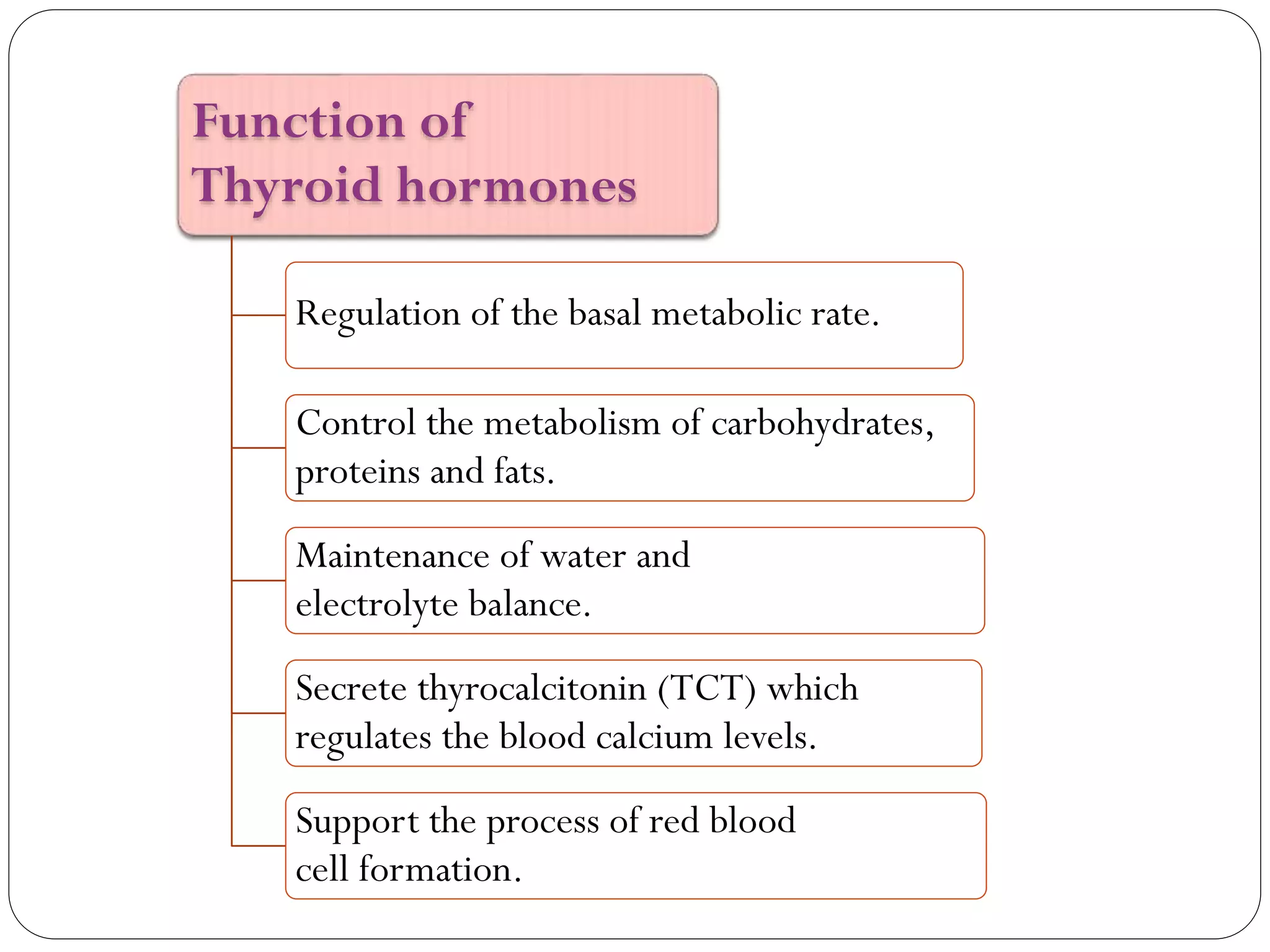 Function of
Thyroid hormones
Regulation of the basal metabolic rate.
Control the metabolism of carbohydrates,
proteins and fats.
Maintenance of water and
electrolyte balance.
Secrete thyrocalcitonin (TCT) which
regulates the blood calcium levels.
Support the process of red blood
cell formation.
 