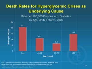 Death Rates for Hyperglycemic Crises as
Underlying Cause
Deaths
per
100,000
10
Rate per 100,000 Persons with Diabetes
By Age, United States, 2009
Age (years)
20.7
11.1
6.5
14.8
0
5
10
15
20
25
0-44 45-64 65-71 ≥75
CDC. Diabetes complications. Mortality due to hyperglycemic crises. Available from:
https://www.cdc.gov/diabetes/statistics/mortalitydka/fratedkadiabbyage.htm.
 
