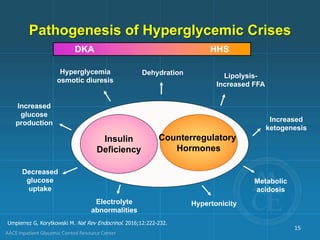 Pathogenesis of Hyperglycemic Crises
15
Umpierrez G, Korytkowski M. Nat Rev Endocrinol. 2016;12:222-232.
Counterregulatory
Hormones
Insulin
Deficiency
Metabolic
acidosis
Hypertonicity
Electrolyte
abnormalities
Increased
glucose
production
Decreased
glucose
uptake
Lipolysis-
Increased FFA
Increased
ketogenesis
Hyperglycemia
osmotic diuresis
Dehydration
DKA HHS
 