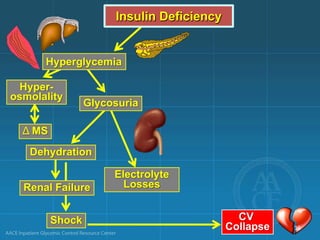 Electrolyte
Losses
Renal Failure
Shock CV
Collapse
Insulin Deficiency
Hyperglycemia
Hyper-
osmolality
Δ MS
Glycosuria
Dehydration
16
 