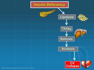 Lipolysis
­FFAs
Acidosis
Ketones
CV
Collapse
Insulin Deficiency
17
 