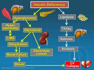 Electrolyte
Losses
Renal Failure
Shock CV
Collapse
Insulin Deficiency
Hyperglycemia
Hyper-
osmolality
Δ MS
Lipolysis
­FFAs
Acidosis
Ketones
CV
Collapse
Glycosuria
Dehydration
18
 