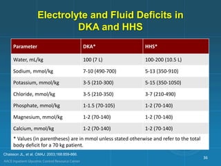 Electrolyte and Fluid Deficits in
DKA and HHS
Parameter DKA* HHS*
Water, mL/kg 100 (7 L) 100-200 (10.5 L)
Sodium, mmol/kg 7-10 (490-700) 5-13 (350-910)
Potassium, mmol/kg 3-5 (210-300) 5-15 (350-1050)
Chloride, mmol/kg 3-5 (210-350) 3-7 (210-490)
Phosphate, mmol/kg 1-1.5 (70-105) 1-2 (70-140)
Magnesium, mmol/kg 1-2 (70-140) 1-2 (70-140)
Calcium, mmol/kg 1-2 (70-140) 1-2 (70-140)
* Values (in parentheses) are in mmol unless stated otherwise and refer to the total
body deficit for a 70 kg patient.
Chaisson JL, et al. CMAJ. 2003;168:859-866.
36
 