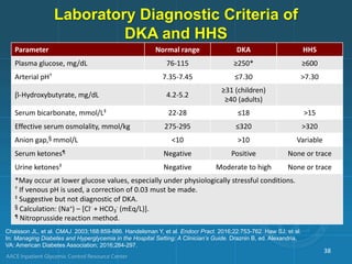 Laboratory Diagnostic Criteria of
DKA and HHS
Parameter Normal range DKA HHS
Plasma glucose, mg/dL 76-115 ≥250* ≥600
Arterial pH† 7.35-7.45 ≤7.30 >7.30
b-Hydroxybutyrate, mg/dL 4.2-5.2
≥31 (children)
≥40 (adults)
Serum bicarbonate, mmol/L‡ 22-28 ≤18 >15
Effective serum osmolality, mmol/kg 275-295 ≤320 >320
Anion gap,§ mmol/L <10 >10 Variable
Serum ketones¶ Negative Positive None or trace
Urine ketones‡ Negative Moderate to high None or trace
*May occur at lower glucose values, especially under physiologically stressful conditions.
† If venous pH is used, a correction of 0.03 must be made.
‡ Suggestive but not diagnostic of DKA.
§ Calculation: (Na+) – [Cl- + HCO3
- (mEq/L)].
¶ Nitroprusside reaction method.
Chaisson JL, et al. CMAJ. 2003;168:859-866. Handelsman Y, et al. Endocr Pract. 2016;22:753-762. Haw SJ, et al.
In: Managing Diabetes and Hyperglycemia in the Hospital Setting: A Clinician’s Guide. Draznin B, ed. Alexandria,
VA: American Diabetes Association; 2016;284-297.
38
 