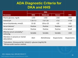 ADA Diagnostic Criteria for
DKA and HHS
Parameter
DKA
HHS
Mild Moderate Severe
Plasma glucose, mg/dL >250 >250 >250 >600
Arterial pH 7.25-7.3 7.0-7.24 <7.0 >7.30
Serum bicarbonate, mmol/L 15-18 10 to <15 <10 >15
Serum ketones† Positive Positive Positive Small
Urine ketones† Positive Positive Positive Small
Effective serum osmolality,*
mOsm/kg
Variable Variable Variable >320
Alteration in sensoria or mental
obtundation
Alert Alert/drowsy Stupor/coma Stupor/coma
*Calculation: 2[measured Na+ (mEq/L)] + glucose (mg/dL)/18.
† Nitroprusside reaction method.
39
ADA. Diabetes Care. 2003;26:S109-S117.
 