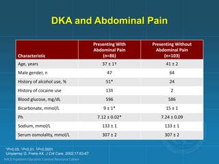 DKA and Abdominal Pain
*P<0.05. †
P<0.01. ‡
P<0.0001.
Umpierrez G, Freire AX. J Crit Care. 2002;17:63-67.
Characteristic
Presenting With
Abdominal Pain
(n=86)
Presenting Without
Abdominal Pain
(n=103)
Age, years 37 ± 1† 41 ± 2
Male gender, n 47 64
History of alcohol use, % 51* 24
History of cocaine use 13‡ 2
Blood glucose, mg/dL 596 586
Bicarbonate, mmol/L 9 ± 1* 15 ± 1
Ph 7.12 ± 0.02* 7.24 ± 0.09
Sodium, mmol/L 133 ± 1 133 ± 1
Serum osmolality, mmol/L 307 ± 2 307 ± 2
 