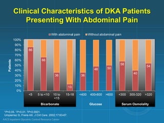Serum Osmolality
Glucose
Bicarbonate
Clinical Characteristics of DKA Patients
Presenting With Abdominal Pain
*P<0.05. †
P<0.01. ‡
P<0.0001.
Umpierrez G, Freire AX. J Crit Care. 2002;17:63-67.
86
66
36
13
36
48 50
58
40
54
0%
10%
20%
30%
40%
50%
60%
70%
80%
90%
100%
<5 5 to <10 10 to
<15
15-18 <400 400-600 >600 <300 300-320 >320
With abdominal pain Without abdominal pain
Patients
 