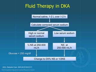 Fluid Therapy in DKA
Normal saline, 1-2 L over 1-2 h
Calculate corrected serum sodium
High or normal
serum sodium
½ NS at 250-500
mL/h
Low serum sodium
NS at
250-500 mL/h
Change to D5% NS or 1/2NS
Glucose < 250 mg/dl
ADA. Diabetes Care. 2003;26:S109-S117.
 