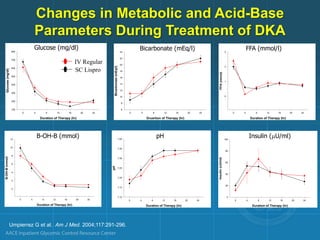 Duration of Therapy (hr)
0 4 8 12 16 20 24
Glucose
(mg/dl)
100
200
300
400
500
600
700
800
Druartion of Therapy (hr)
0 4 8 12 16 20 24
Bicarbonate
(mEq/l)
6
8
10
12
14
16
18
20
22
24
Duration of Therapy (hr)
0 4 8 12 16 20 24
B-OH-B
(mmol)
0
2
4
6
8
10
12
Duration of Therapy (hr)
0 4 8 12 16 20 24
FFA
(mmol)
0
1
2
3
Duration of Therapy (hr)
0 4 8 12 16 20 24
pH
7.10
7.15
7.20
7.25
7.30
7.35
7.40
Duration of Therapy (hr)
0 4 8 12 16 20 24
Insulin
(uU/ml)
0
20
40
60
80
100
Glucose (mg/dl) Bicarbonate (mEq/l) FFA (mmol/l)
B-OH-B (mmol) pH Insulin (µU/ml)
IV Regular
SC Lispro
Umpierrez G et al. Am J Med. 2004;117:291-296.
Changes in Metabolic and Acid-Base
Parameters During Treatment of DKA
 