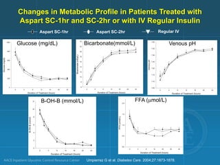 Regular IV
Aspart SC-1hr Aspart SC-2hr
Duration of Treatment (hours)
0 4 8 12 16 20 24
Glucose
(mg/dl)
0
200
400
600
800
1000
Glucose (mg/dL)
Duration of Treatment (hours)
0 4 8 12 16 20 24
Bicarbonate
(mEq/L)
6
8
10
12
14
16
18
20
22
24
Bicarbonate(mmol/L)
Duration of Treatment (hours)
0 4 8 12 16 20 24
Venous
pH
7.05
7.10
7.15
7.20
7.25
7.30
7.35
7.40
Venous pH
Duration of Treatment (hours)
0 4 8 12 16 20 24
B-OH-B
(mmol)
0
2
4
6
8
10
12 B-OH-B (mmol/L)
Duration of Treatment (hours)
0 4 8 12 16 20 24
FFA
(umol/L)
0.0
0.5
1.0
1.5
2.0
FFA (µmol/L)
Umpierrez G et al. Diabetes Care. 2004;27:1873-1878.
Changes in Metabolic Profile in Patients Treated with
Aspart SC-1hr and SC-2hr or with IV Regular Insulin
 
