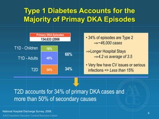 • 34% of episodes are Type 2
⇒ ~46,000 cases
⇒ Longer Hospital Stays
⇒ 4.2 vs average of 3.5
• Very few have CV issues or serious
infections => Less than 15%
T2D accounts for 34% of primary DKA cases and
more than 50% of secondary causes
18%
48%
34%
Primary DKA Episodes
T1D - Children
T1D - Adults
T2D
66%
34%
134,633 (2006
Type 1 Diabetes Accounts for the Majority of
Primary DKA Episodes
National Hospital Discharge Survey (NHDS); 2006.
Type 1 Diabetes Accounts for the
Majority of Primay DKA Episodes
National Hospital Discharge Survey. 2006.
6
 