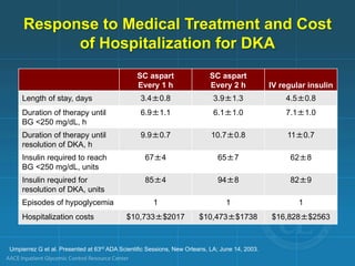 SC aspart
Every 1 h
SC aspart
Every 2 h IV regular insulin
Length of stay, days 3.4±0.8 3.9±1.3 4.5±0.8
Duration of therapy until
BG <250 mg/dL, h
6.9±1.1 6.1±1.0 7.1±1.0
Duration of therapy until
resolution of DKA, h
9.9±0.7 10.7±0.8 11±0.7
Insulin required to reach
BG <250 mg/dL, units
67±4 65±7 62±8
Insulin required for
resolution of DKA, units
85±4 94±8 82±9
Episodes of hypoglycemia 1 1 1
Hospitalization costs $10,733±$2017 $10,473±$1738 $16,828±$2563
Response to Medical Treatment and Cost
of Hospitalization for DKA
Umpierrez G et al. Presented at 63rd
ADA Scientific Sessions, New Orleans, LA; June 14, 2003.
 