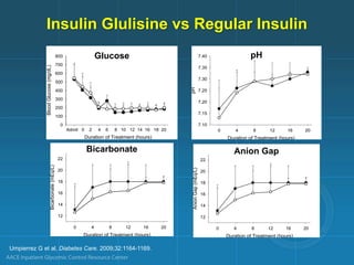 Duration of Treatment (hours)
Blood
Glucose
(mg/dL)
0
100
200
300
400
500
600
700
800
Admit 0 2 4 6 8 10 12 14 16 18 20
Glucose
Duration of Treatment (hours)
0 4 8 12 16 20
pH
7.10
7.15
7.20
7.25
7.30
7.35
7.40 pH
Duration of Treatment (hours)
0 4 8 12 16 20
Bicarbonate
(mEq/L)
12
14
16
18
20
22
Bicarbonate
Duration of Treatment (hours)
0 4 8 12 16 20
Anion
Gap
(mEq/L)
12
14
16
18
20
22
Anion Gap
Umpierrez G et al, Diabetes Care. 2009;32:1164-1169.
Insulin Glulisine vs Regular Insulin
 
