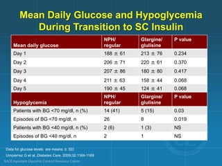 Mean daily glucose
NPH/
regular
Glargine/
glulisine
P value
Day 1 188 ± 61 213 ± 76 0.234
Day 2 206 ± 71 220 ± 61 0.370
Day 3 207 ± 86 180 ± 80 0.417
Day 4 211 ± 63 158 ± 44 0.068
Day 5 190 ± 45 124 ± 41 0.068
Hypoglycemia
NPH/
regular
Glargine/
glulisine
P value
Patients with BG <70 mg/dl, n (%) 14 (41) 5 (15) 0.03
Episodes of BG <70 mg/dl, n 26 8 0.019
Patients with BG <40 mg/dl, n (%) 2 (6) 1 (3) NS
Episodes of BG <40 mg/dl, n 2 1 NS
Data for glucose levels are means ± SD.
Umpierrez G et al, Diabetes Care. 2009;32:1164-1169.
Mean Daily Glucose and Hypoglycemia
During Transition to SC Insulin
 