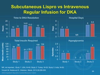 Subcutaneous Lispro vs Intravenous
Regular Infusion for DKA
NR, not reported.; Study 1: USA, N=40; Study 2: Turkey: N=20; Study 3: India, N=50.
Vincent M, Nobécourt E. Diabetes Metab. 2013;39:299-305.
10
14.8
12
11
13.2
11
0
5
10
15
20
Time to DKA Resolution
Hours
84
61.7
100
98
65.2
104
0
20
40
60
80
100
120
Study 1 Study 2 Study 3
Total Insulin Required
Mean
insulin
(units)
4
6
4
6.6
0
2
4
6
8
Hospital Days
Days
1
0
1
1
0
2
0
0.5
1
1.5
2
2.5
Study 1 Study 2 Study 3
Hypoglycemia
Episodes
NR
64
 