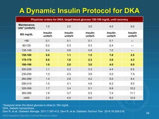 *Assigned when the blood glucose is close to 184 mg/dL.
DKA, diabetic ketoacidosis.
Devi R, et al. Diabetes Manage. 2011;1:397-412. Devi R, et al. Diabetes Technol Ther. 2014;16:208-218.
Physician orders for DKA: target blood glucose 150-199 mg/dL until recovery
Maintenance
rate* (units/h)
1.0 2.0 3.0 4.0 6.0
BG mg/dL
Insulin
units/h
Insulin
units/h
Insulin
units/h
Insulin
units/h
Insulin
units/h
<90 0.1 0.1 0.1 0.1 ←
90-129 0.2 0.3 0.3 0.4 ←
130-149 0.4 0.6 0.8 1.0 ←
150-169 0.6 1.1 1.5 1.8 2.5
170-179 0.8 1.6 2.3 3.0 4.3
180-199 1.0 2.0 3.0 4.0 6.0
200-229 1.1 2.2 3.3 4.4 6.5
230-259 1.3 2.5 3.8 5.0 7.5
260-289 1.4 2.8 4.2 5.6 8.4
290-319 1.5 3.1 4.6 6.2 9.3
320-359 1.7 3.4 5.1 6.8 10.2
360-399 1.8 3.7 5.5 7.4 11.1
≥400 2.0 4.0 6.0 8.0 12.0
A Dynamic Insulin Protocol for DKA
66
 