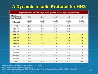 Physician orders for HHS: target blood glucose 200-299 mg/dL until recovery
Maintenance
rate* (units/h)
1.0 2.0 3.0 4.0 6.0
BG mg/dL
Insulin
units/hr
Insulin
units/hr
Insulin
units/hr
Insulin
units/hr
Insulin
units/hr
<100 0.1 0.1 0.1 0.1 ←
100-149 0.2 0.2 0.3 0.3 ←
150-199 0.3 0.5 0.6 0.7 ←
200-219 0.5 0.8 1.1 1.3 1.7
220-239 0.6 1.1 1.5 1.9 2.6
240-259 0.8 1.5 2.1 2.7 3.9
260-299 1.0 2.0 3.0 4.0 6.0
300-329 1.1 2.1 3.2 4.2 6.3
330-359 1.1 2.3 3.4 4.6 6.9
360-399 1.3 2.5 3.8 5.0 7.5
400-449 1.4 2.8 4.2 5.6 8.3
450-599 1.6 3.3 4.9 6.6 9.9
≥600 2.0 4.0 6.0 8.0 12.0
A Dynamic Insulin Protocol for HHS
67
*Assigned when the blood glucose is close to 271 mg/dL.
HHS, hyperglycemic hyperosmolar state.
Devi R, et al. Diabetes Manage. 2011;1:397-412. Devi R, et al. Diabetes Technol Ther. 2014;16:208-218.
 