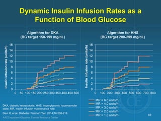 Dynamic Insulin Infusion Rates as a
Function of Blood Glucose
69
DKA, diabetic ketoacidosis; HHS, hyperglycemic hyperosmolar
state; MR, insulin infusion maintenance rate.
Devi R, et al. Diabetes Technol Ther. 2014;16:208-218.
Insulin
infusion
rate
(units/h)
Algorithm for DKA
(BG target 150-199 mg/dL)
0
2
4
6
8
10
12
14
16
0 50 100 150 200 250 300 350 400 450 500
0
2
4
6
8
10
12
14
16
0 100 200 300 400 500 600 700 800
Insulin
infusion
rate
(units/h)
Algorithm for HHS
(BG target 200-299 mg/dL)
MR = 6.0 units/h
MR = 4.0 units/h
MR = 3.0 units/h
MR = 2.0 units/h
MR = 1.0 units/h
 