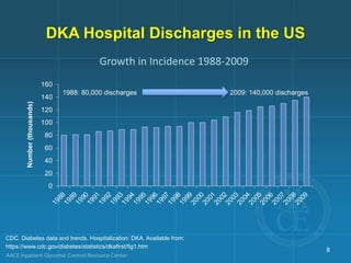 DKA Hospital Discharges in the US
CDC. Diabetes data and trends. Hospitalization: DKA. Available from:
https://www.cdc.gov/diabetes/statistics/dkafirst/fig1.htm
Growth in Incidence 1988-2009
8
0
20
40
60
80
100
120
140
160
1
9
8
8
1
9
8
9
1
9
9
0
1
9
9
1
1
9
9
2
1
9
9
3
1
9
9
4
1
9
9
5
1
9
9
6
1
9
9
7
1
9
9
8
1
9
9
9
2
0
0
0
2
0
0
1
2
0
0
2
2
0
0
3
2
0
0
4
2
0
0
5
2
0
0
6
2
0
0
7
2
0
0
8
2
0
0
9
1988: 80,000 discharges 2009: 140,000 discharges
Number
(thousands)
 