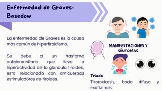 Enfermedad de Graves-
Basedow
La enfermedad de Graves es la causa
más común de hipertiroidismo.
Se debe a un trastorno
autoinmunitario que lleva a
hiperactividad de la glándula tiroides,
esta relacionado con anticuerpos
estimuladores de tiroides.
MANIFESTACIONES Y
SÍNTOMAS
Triada
Tirotoxicosis, bocio difuso y
exoftalmos
 